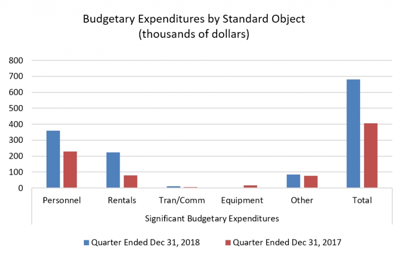 Budgetary Expenditures by Standard Object: Quarter End