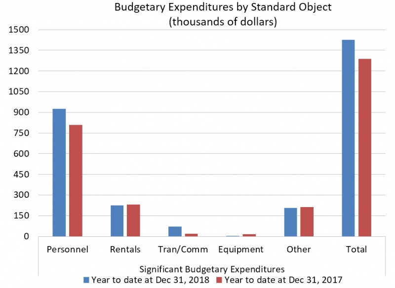 Budgetary Expenditures by Standard Object: Year-to-Date