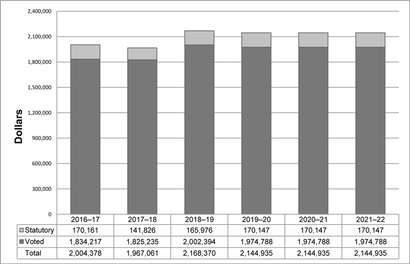 Departmental spending trend graph