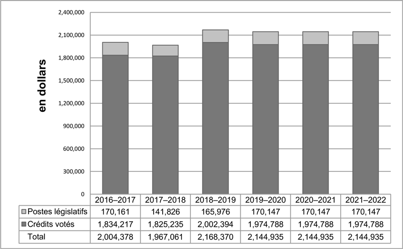 Graphique des tendances relatives aux dépenses du Ministère