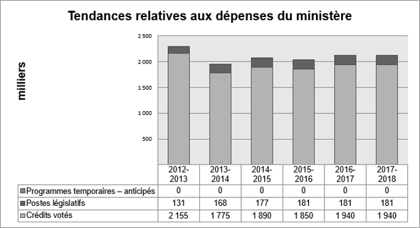 Tendances relatives aux dépenses du ministère