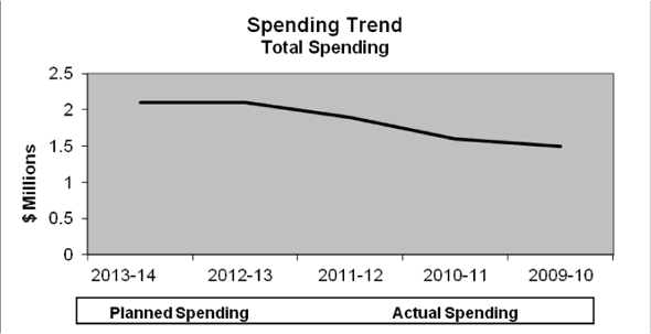 Expenditure Profile