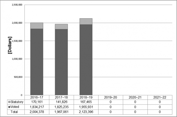 Departmental spending trend graph