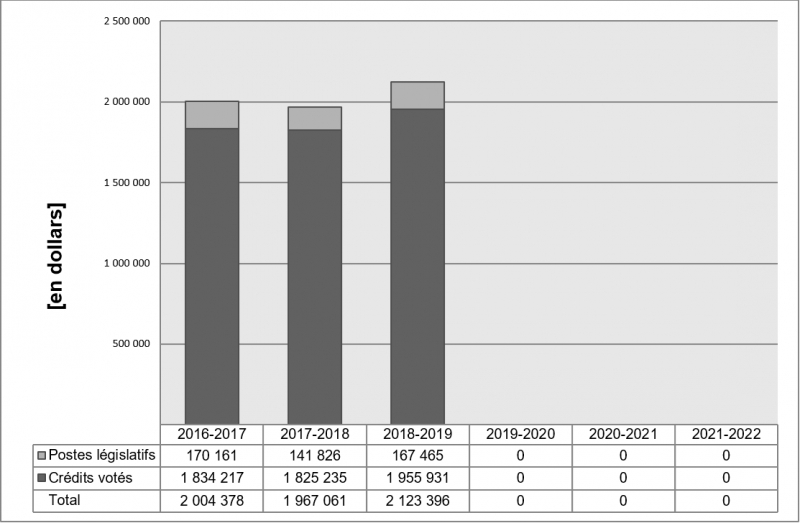 Graphique des tendances relatives aux dépenses du Ministère