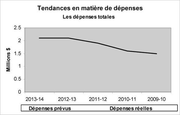 Profil des depénses