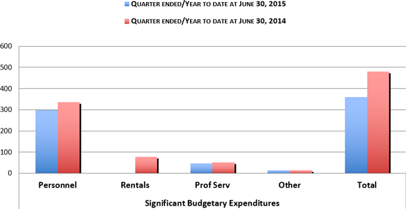 Significant Budgetary Expenditures