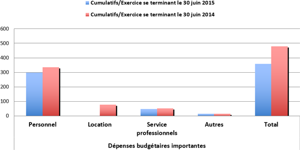 Dépenses budgétaires importantes