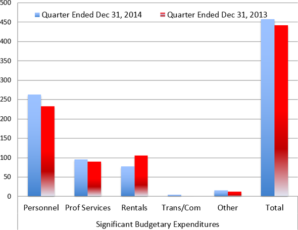 Significant Budgetary Expenditures - Third Quarter