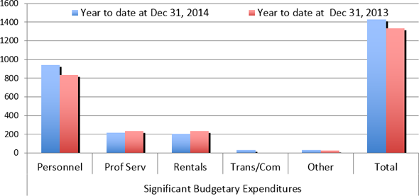 Significant Budgetary Expenditures - Year to date