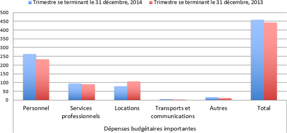 Dépenses budgétaires importantes - Troisième trimestre