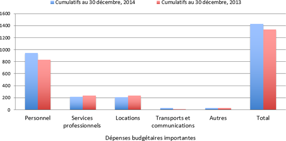 Dépenses budgétaires importantes - Cumulatifs