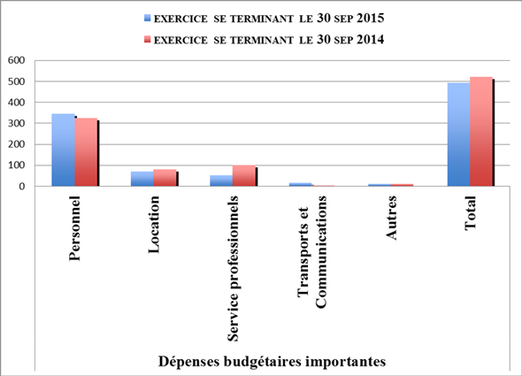 Dépenses budgétaires importantes - Deuxième trimestre