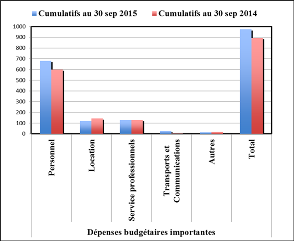 Dépenses budgétaires importantes - Cumulatifs