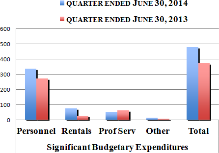 Significant Budgetary Expenditures