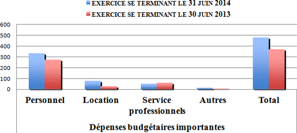 Dépenses budgétaires importantes