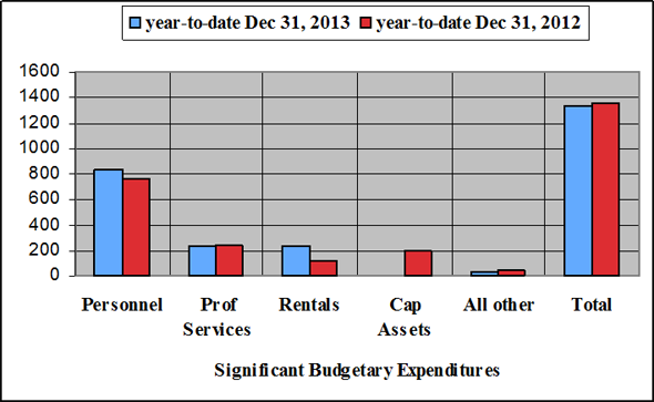 Year to date (YTD) results