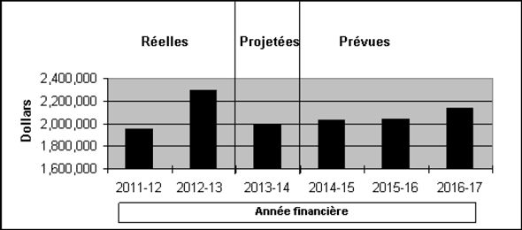 Tendances relatives aux dépenses du ministère