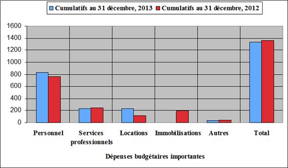 résultats financiers cumulatifs