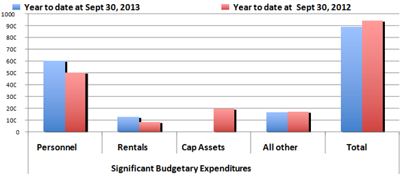 Year to date (YTD) results