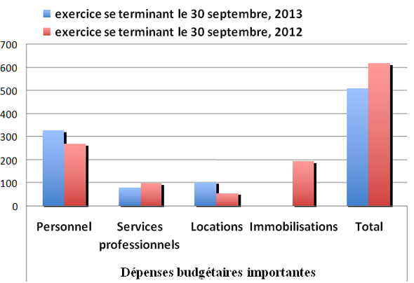 résultats financiers - deuxième trimestre