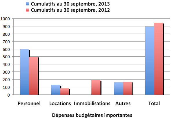 résultats financiers cumulatifs