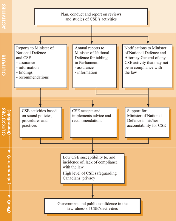 Annex B: Commissioner's Office Review Program — Logic Model